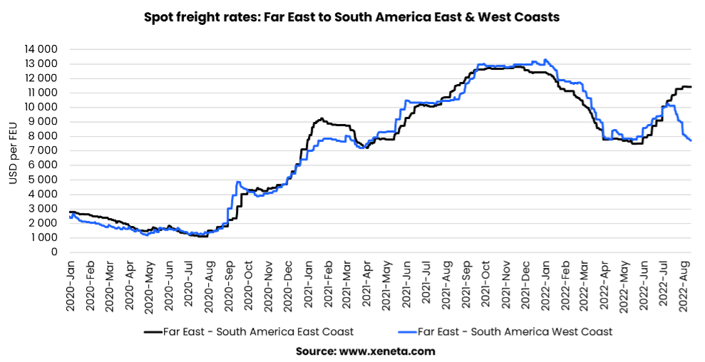 Weekly Container Freight Rate Update Week 33, 2022 FarEast to South